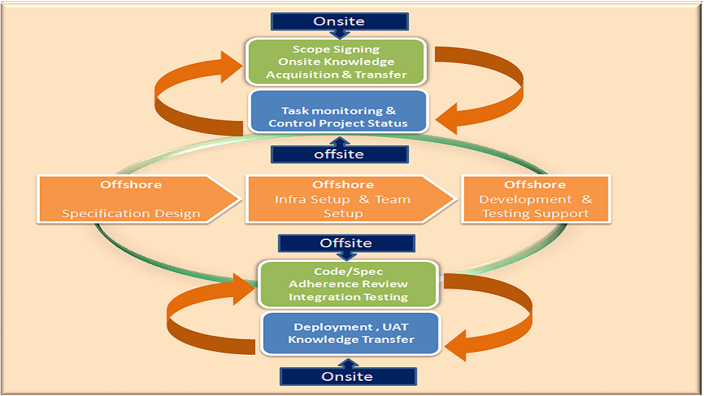 Software Delivery Model