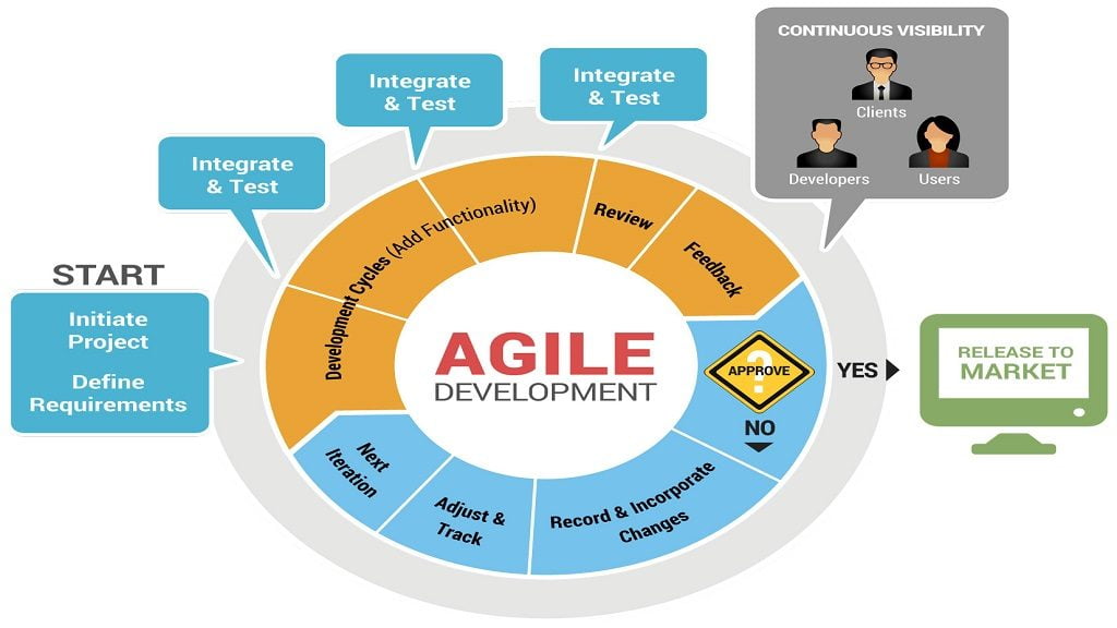 Agile Development: Build Your App - anteelo General