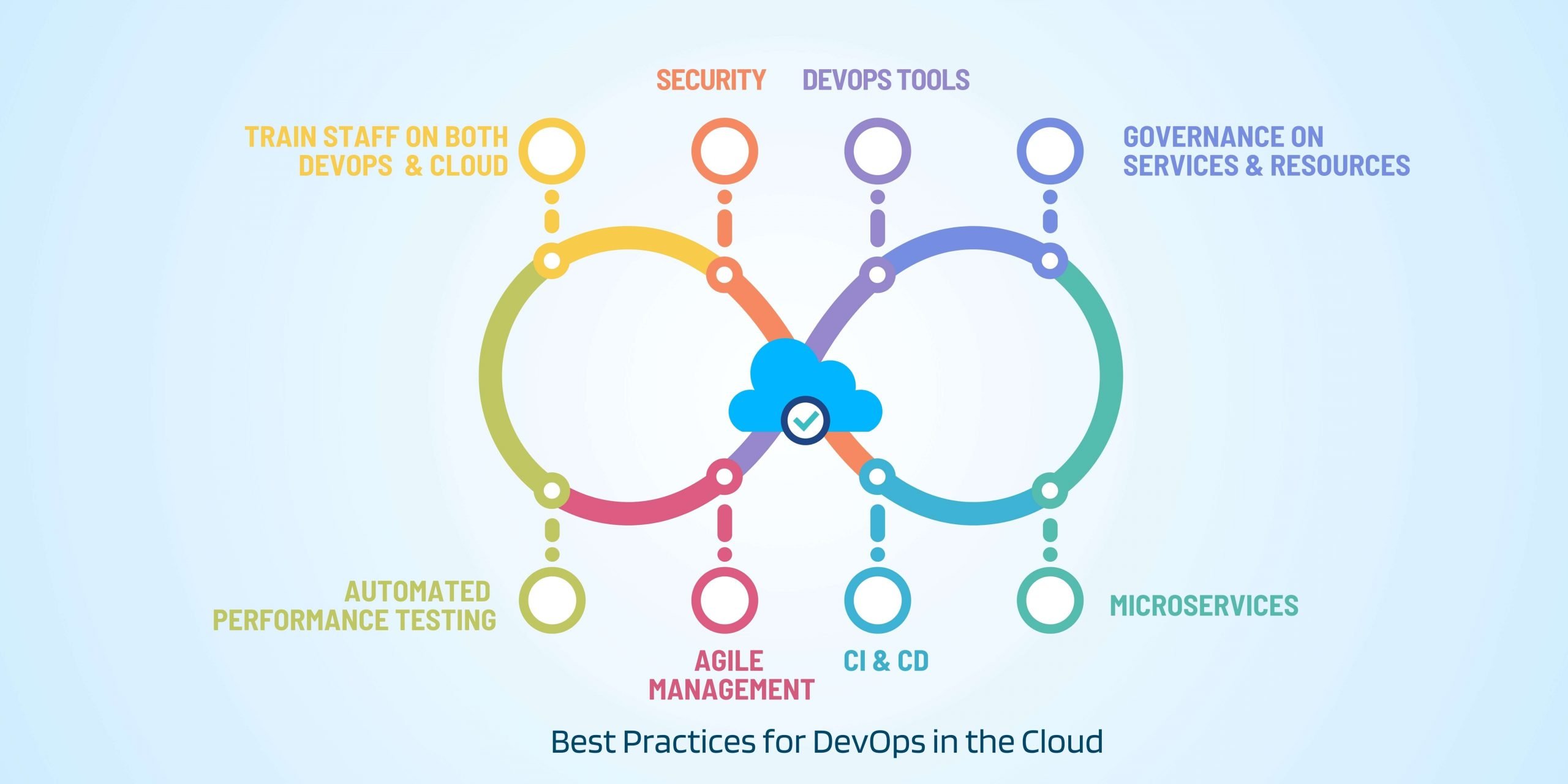 Best Practices for DevOps in the Cloud