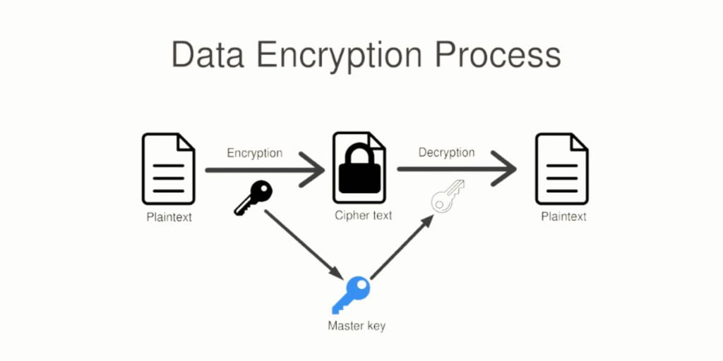 data encryption process in cloud