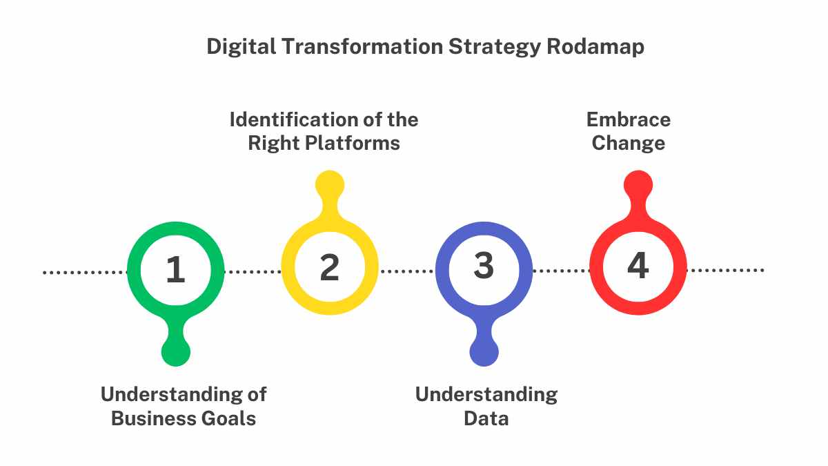 Digital Transformation Strategy Rodamap