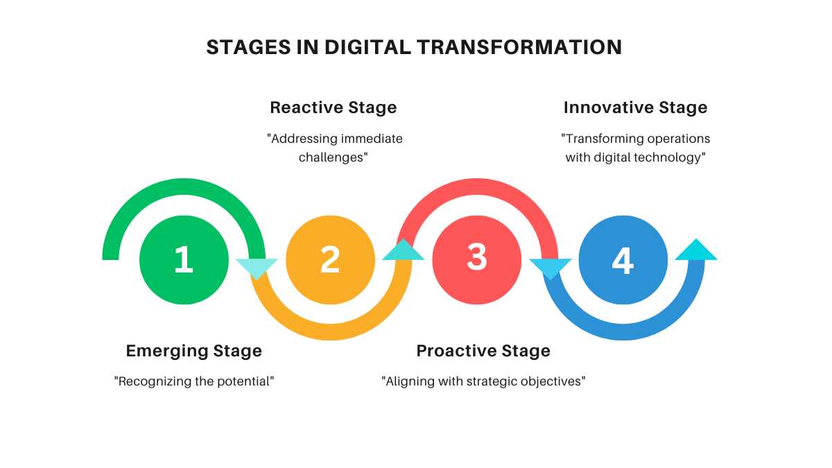 Stages of Digital Transformation