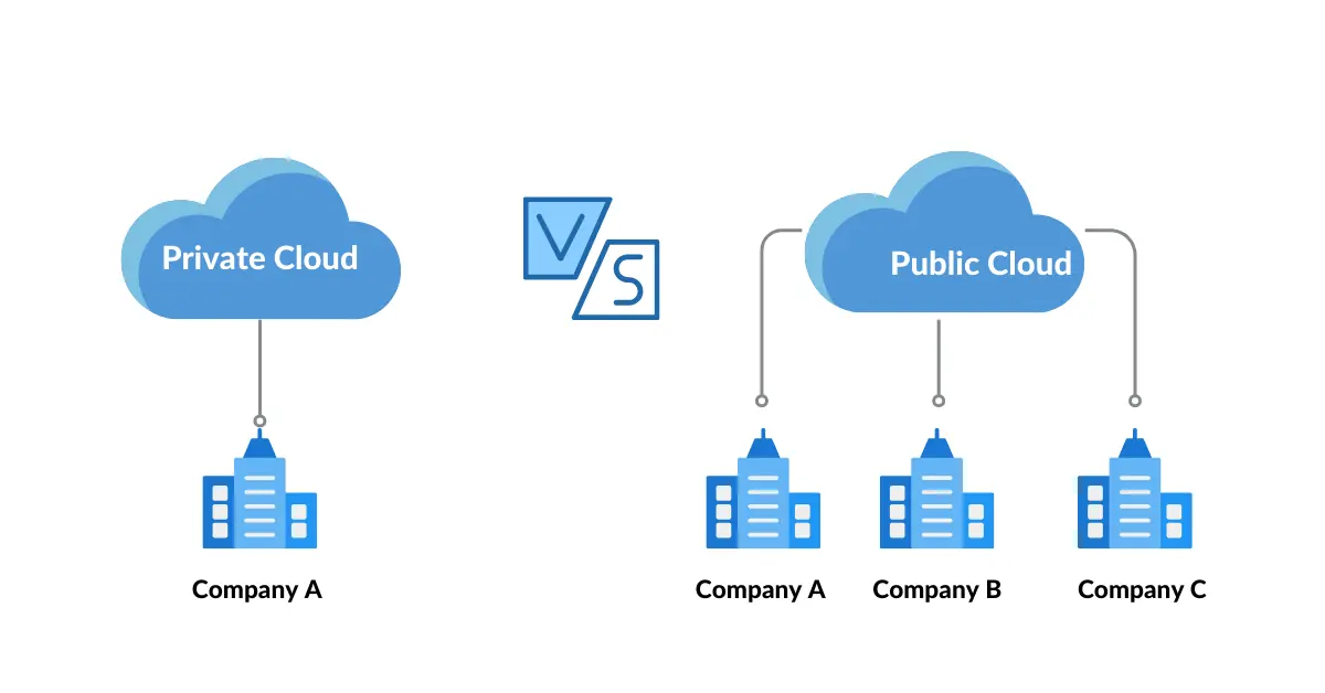 Private vs Public Cloud Architecture 